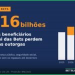 Proibição das bets: gráfico de arrecadação e notas de real simbolizando a perda de R$ 18 bilhões até 2029