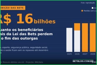 Proibição das bets: gráfico de arrecadação e notas de real simbolizando a perda de R$ 18 bilhões até 2029