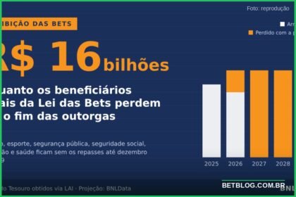Proibição das bets: gráfico de arrecadação e notas de real simbolizando a perda de R$ 18 bilhões até 2029