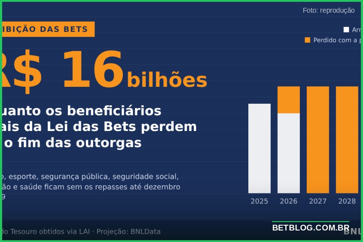 Proibição das bets: gráfico de arrecadação e notas de real simbolizando a perda de R$ 18 bilhões até 2029